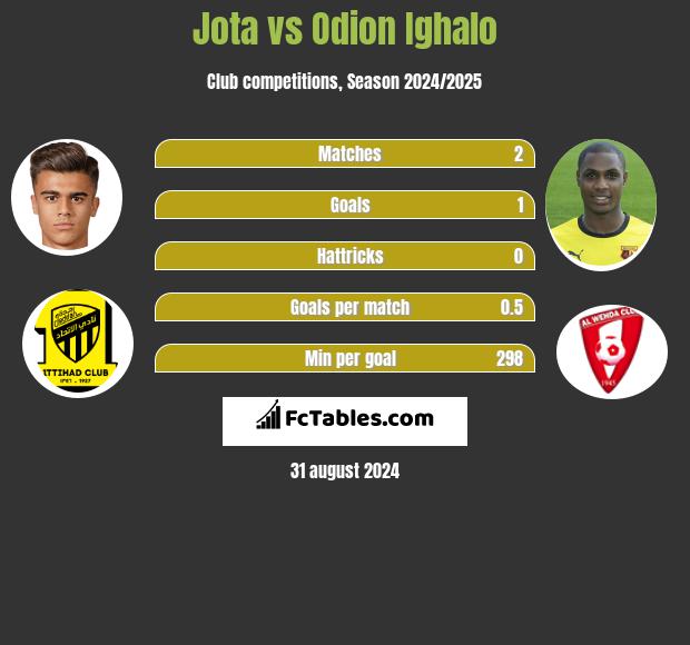 Jota vs Odion Ighalo h2h player stats