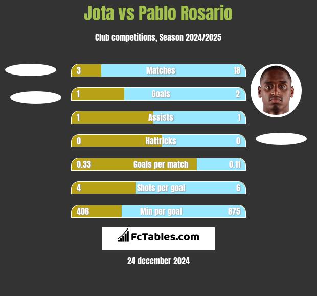 Jota vs Pablo Rosario h2h player stats