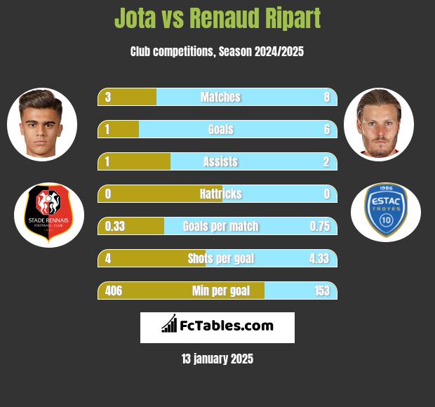 Jota vs Renaud Ripart h2h player stats