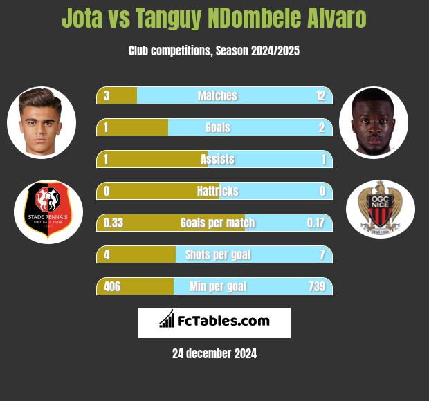 Jota vs Tanguy NDombele Alvaro h2h player stats