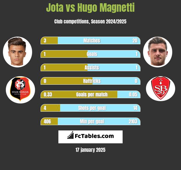 Jota vs Hugo Magnetti h2h player stats