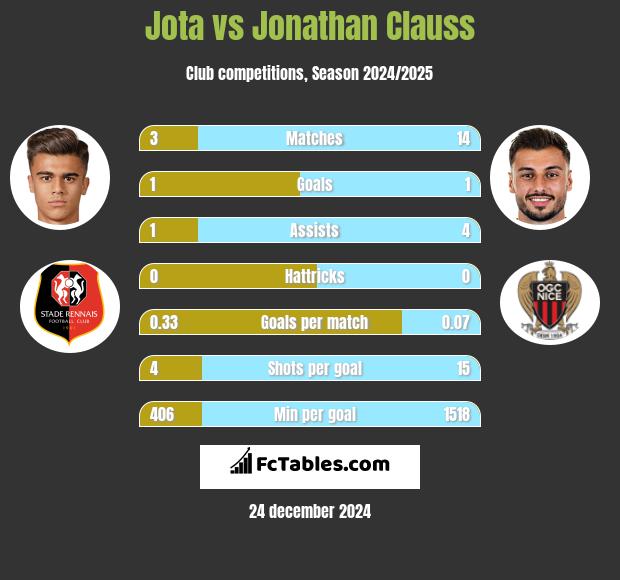 Jota vs Jonathan Clauss h2h player stats