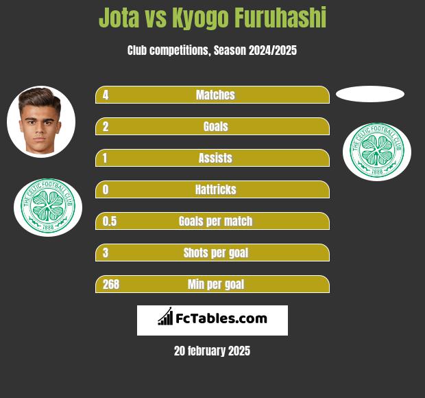 Jota vs Kyogo Furuhashi h2h player stats