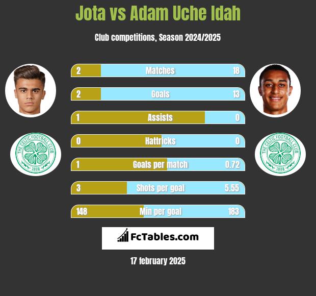 Jota vs Adam Uche Idah h2h player stats