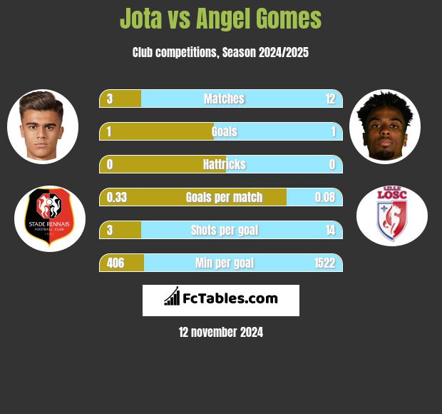 Jota vs Angel Gomes h2h player stats