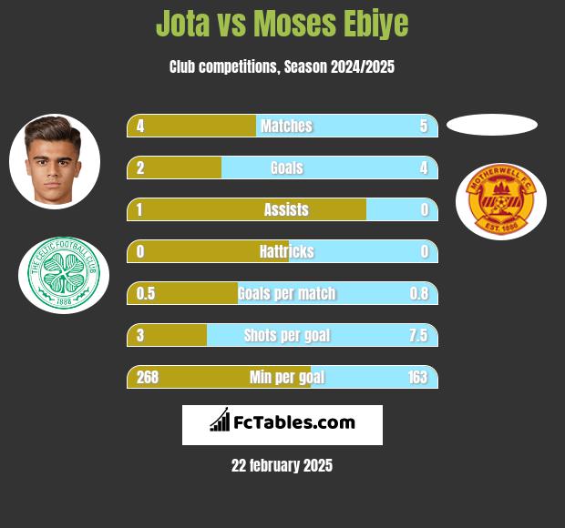 Jota vs Moses Ebiye h2h player stats