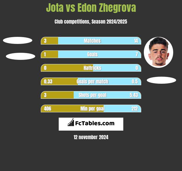 Jota vs Edon Zhegrova h2h player stats