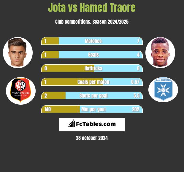 Jota vs Hamed Traore h2h player stats