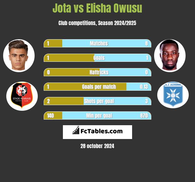 Jota vs Elisha Owusu h2h player stats