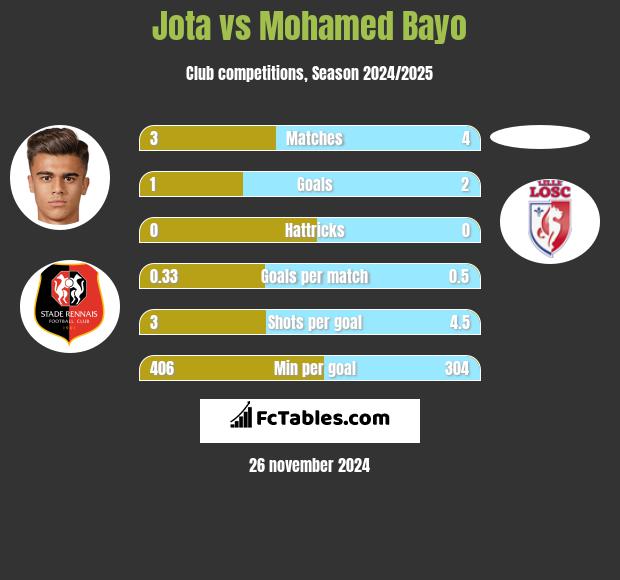 Jota vs Mohamed Bayo h2h player stats