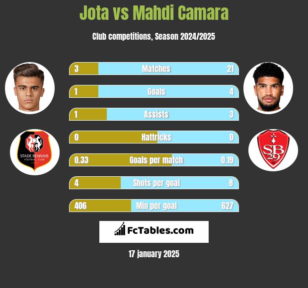 Jota vs Mahdi Camara h2h player stats