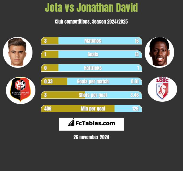 Jota vs Jonathan David h2h player stats