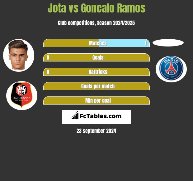 Jota vs Goncalo Ramos h2h player stats