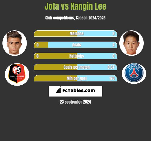 Jota vs Kangin Lee h2h player stats