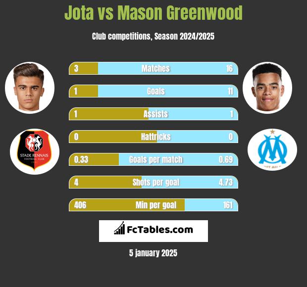 Jota vs Mason Greenwood h2h player stats