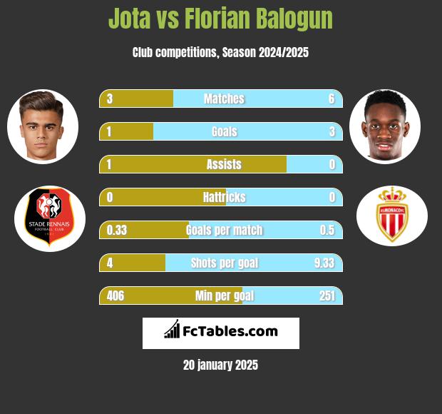 Jota vs Florian Balogun h2h player stats