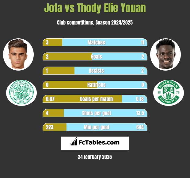 Jota vs Thody Elie Youan h2h player stats