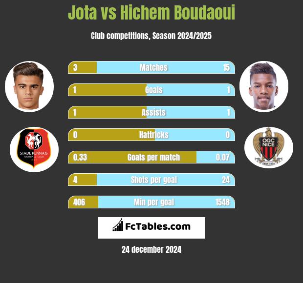 Jota vs Hichem Boudaoui h2h player stats