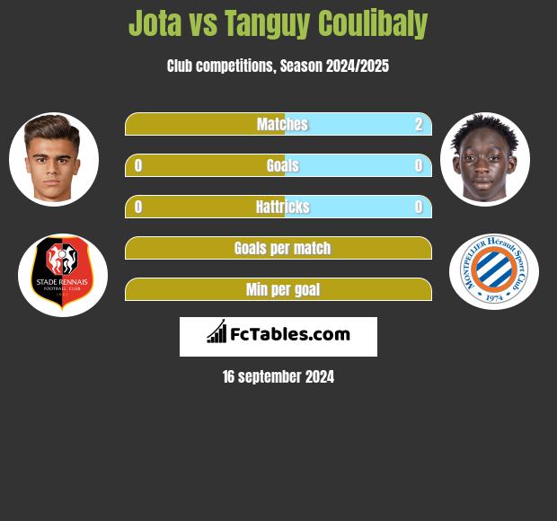 Jota vs Tanguy Coulibaly h2h player stats