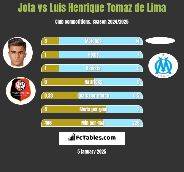 Jota vs Luis Henrique Tomaz de Lima h2h player stats