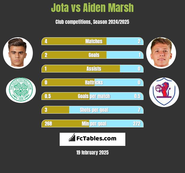 Jota vs Aiden Marsh h2h player stats