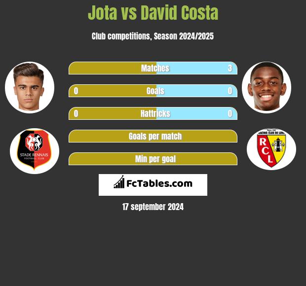 Jota vs David Costa h2h player stats