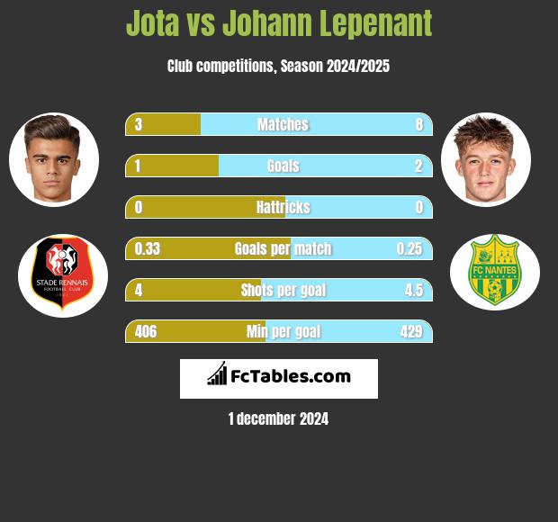 Jota vs Johann Lepenant h2h player stats