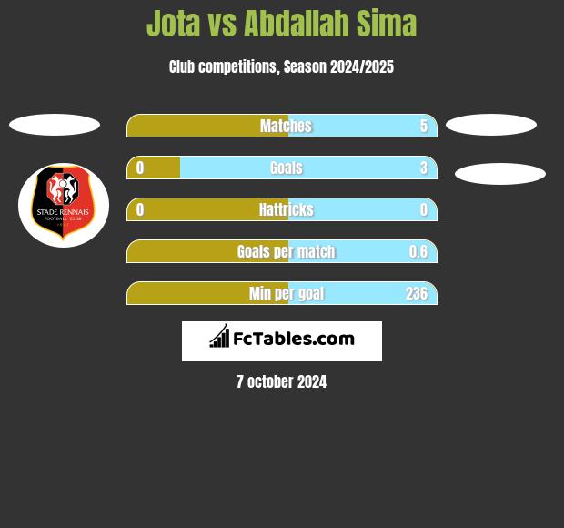 Jota vs Abdallah Sima h2h player stats