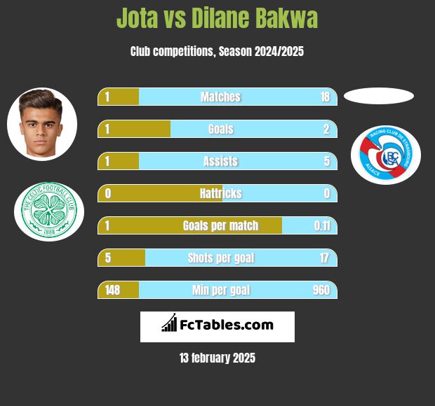 Jota vs Dilane Bakwa h2h player stats