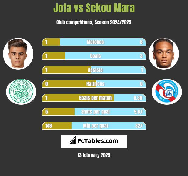 Jota vs Sekou Mara h2h player stats