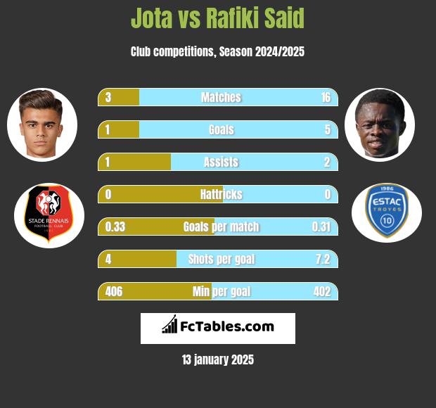 Jota vs Rafiki Said h2h player stats