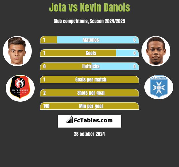 Jota vs Kevin Danois h2h player stats