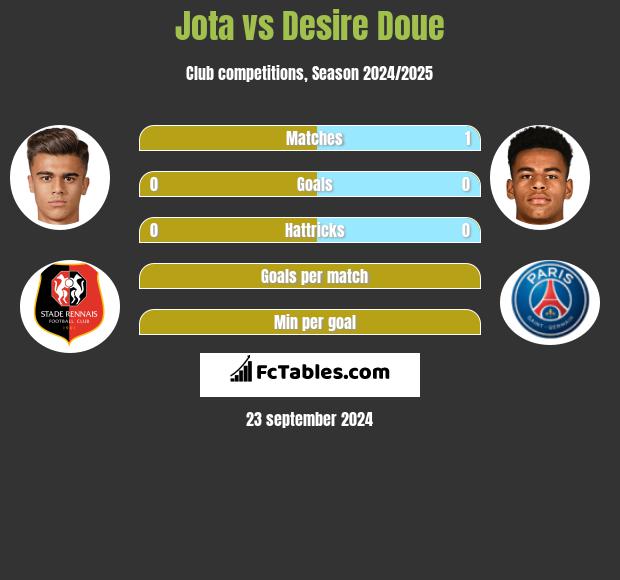 Jota vs Desire Doue h2h player stats