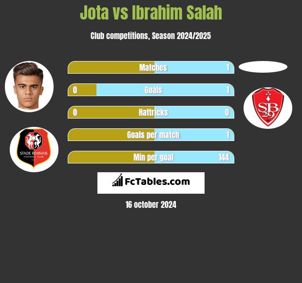 Jota vs Ibrahim Salah h2h player stats