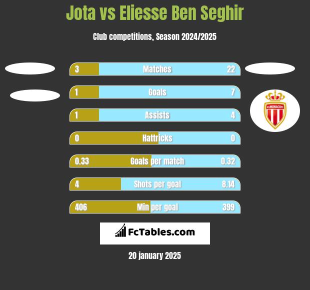 Jota vs Eliesse Ben Seghir h2h player stats