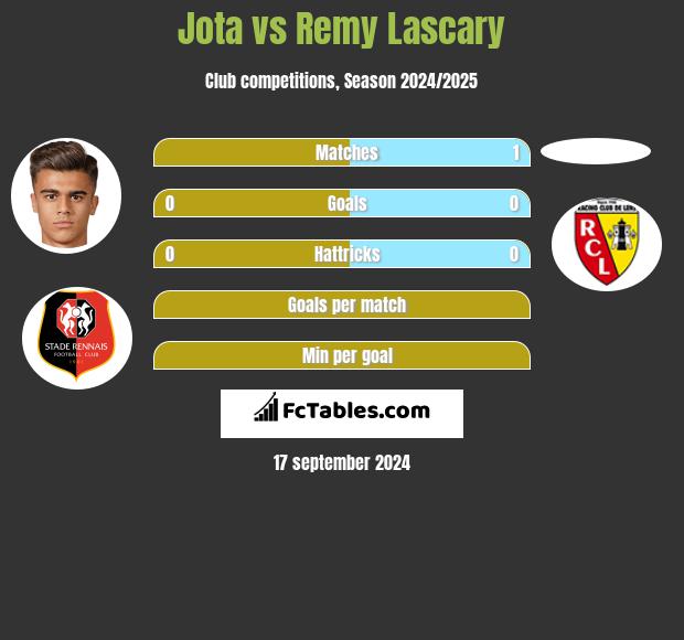 Jota vs Remy Lascary h2h player stats