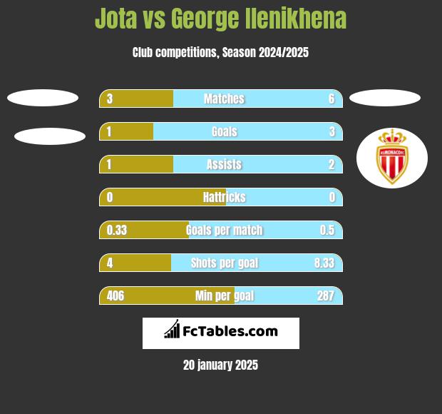 Jota vs George Ilenikhena h2h player stats