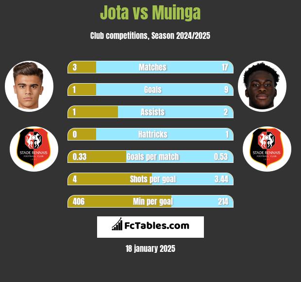 Jota vs Muinga h2h player stats