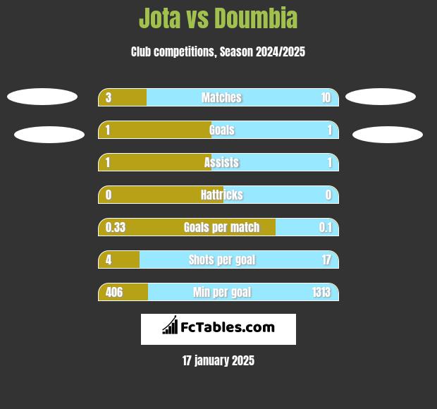 Jota vs Doumbia h2h player stats