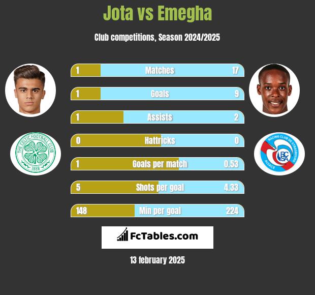 Jota vs Emegha h2h player stats