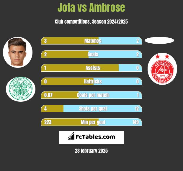 Jota vs Ambrose h2h player stats