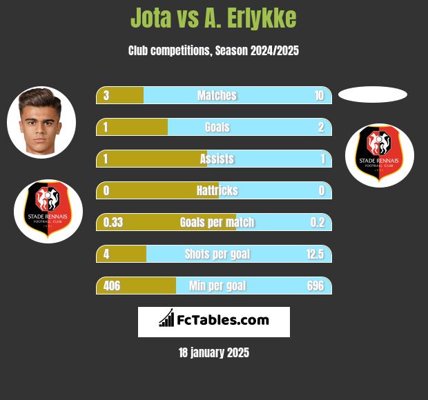 Jota vs A. Erlykke h2h player stats