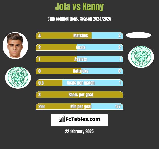 Jota vs Kenny h2h player stats