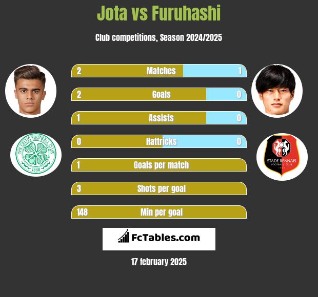 Jota vs Furuhashi h2h player stats