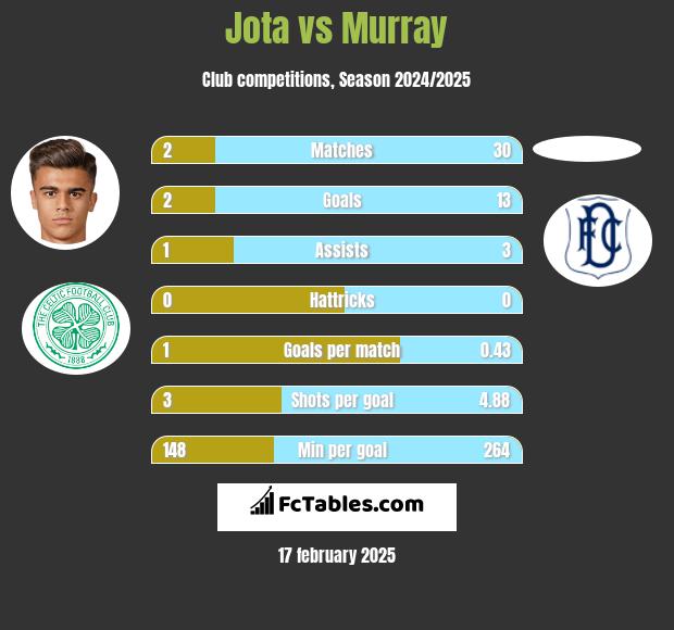 Jota vs Murray h2h player stats