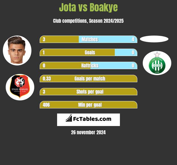 Jota vs Boakye h2h player stats