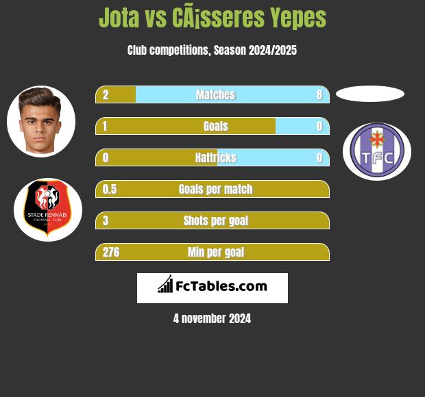 Jota vs CÃ¡sseres Yepes h2h player stats