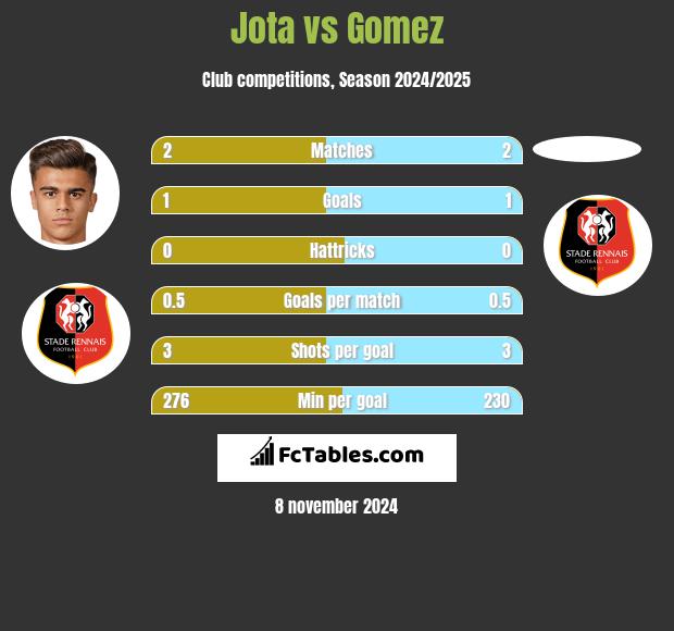 Jota vs Gomez h2h player stats