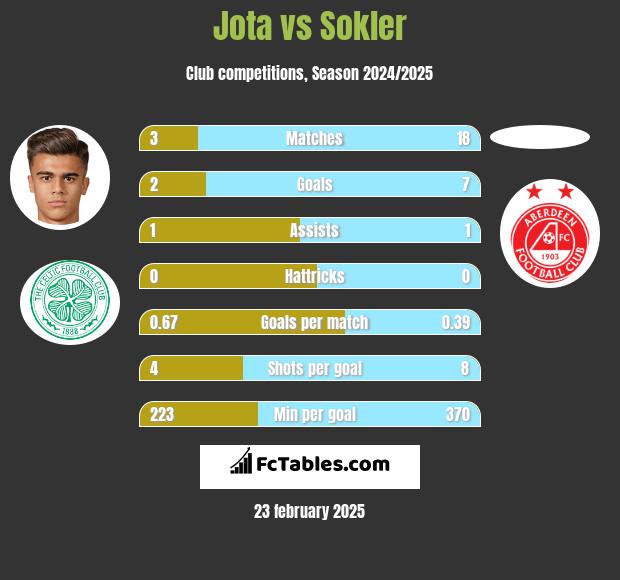 Jota vs Sokler h2h player stats