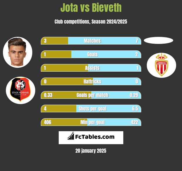 Jota vs Bieveth h2h player stats